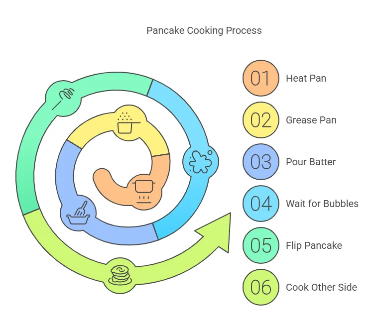 Pancake Cooking Process