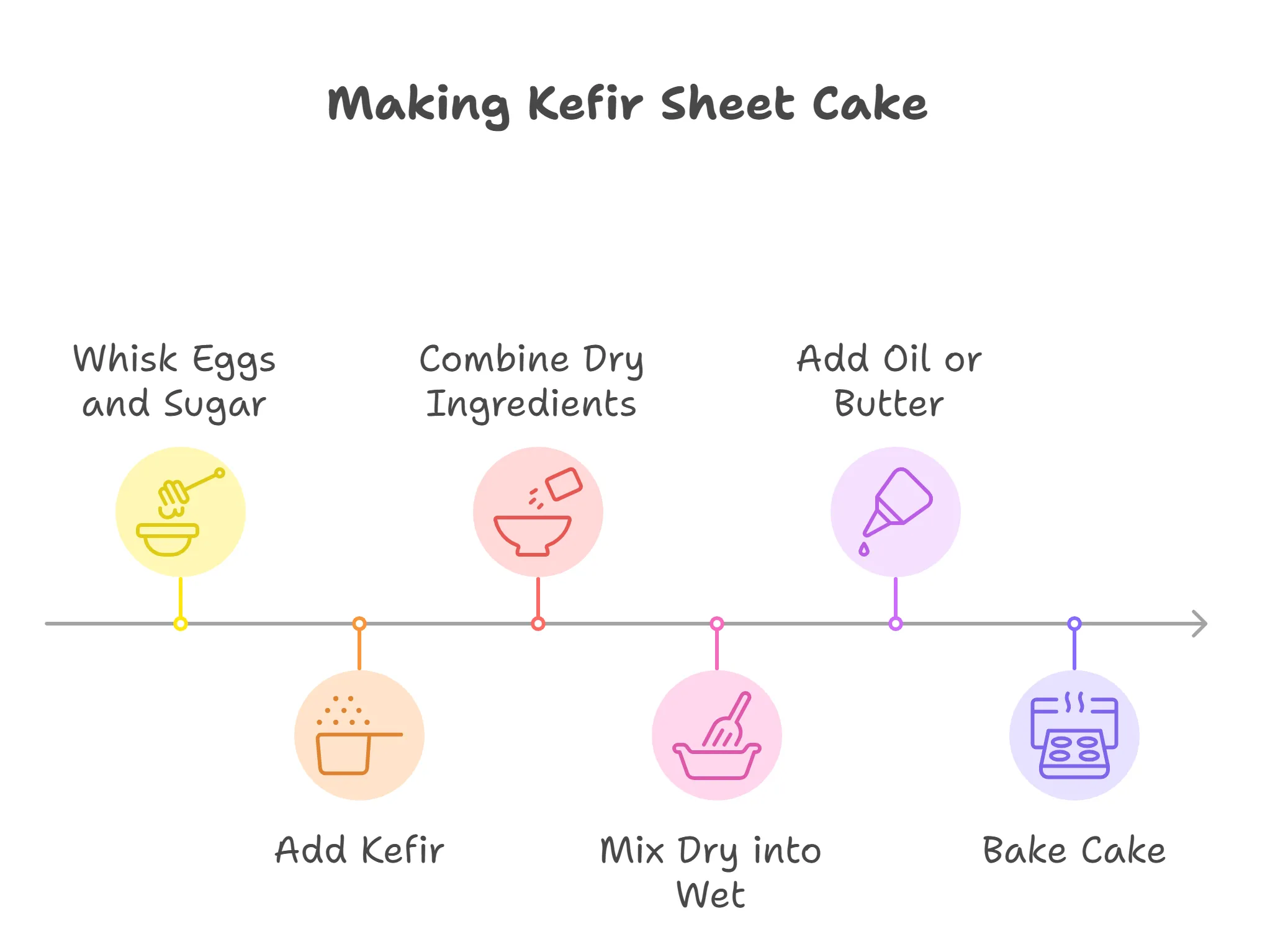  Step-by-step timeline infographic showing the process of making kefir sheet cake, from whisking eggs to baking.