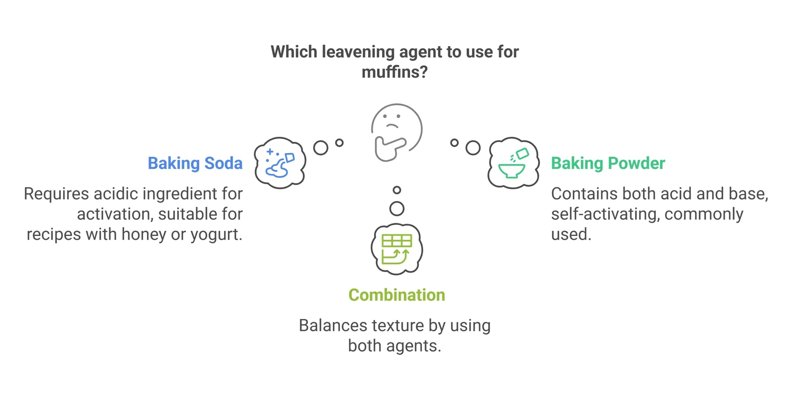 nfographic comparing baking soda, baking powder, and a combination as leavening agents for muffins.